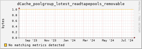 m-nameserver.grid.sara.nl dCache_poolgroup_lotest_readtapepools_removable