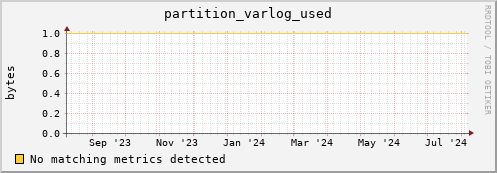 m-nameserver.grid.sara.nl partition_varlog_used