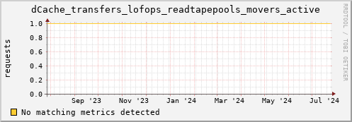 m-nameserver.grid.sara.nl dCache_transfers_lofops_readtapepools_movers_active
