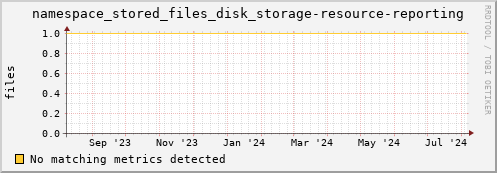 m-nameserver.grid.sara.nl namespace_stored_files_disk_storage-resource-reporting