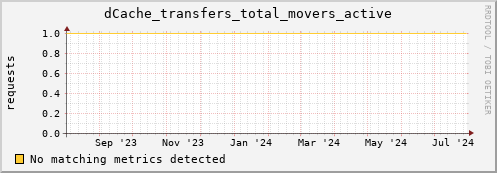m-nameserver.grid.sara.nl dCache_transfers_total_movers_active