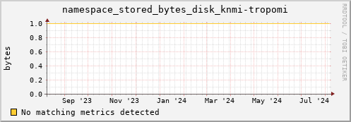 m-nameserver.grid.sara.nl namespace_stored_bytes_disk_knmi-tropomi