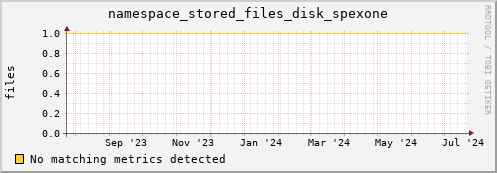 m-nameserver.grid.sara.nl namespace_stored_files_disk_spexone