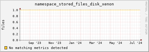 m-nameserver.grid.sara.nl namespace_stored_files_disk_xenon