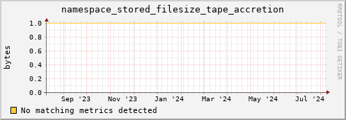 m-nameserver.grid.sara.nl namespace_stored_filesize_tape_accretion