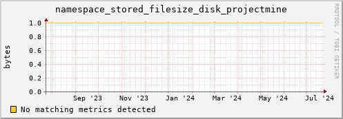 m-nameserver.grid.sara.nl namespace_stored_filesize_disk_projectmine