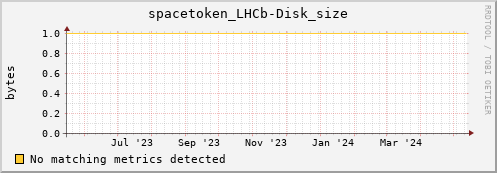 m-nameserver.grid.sara.nl spacetoken_LHCb-Disk_size