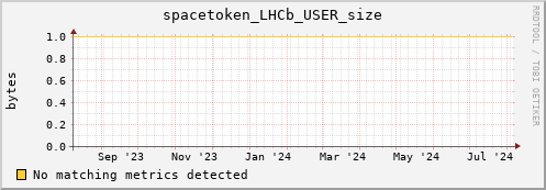 m-nameserver.grid.sara.nl spacetoken_LHCb_USER_size