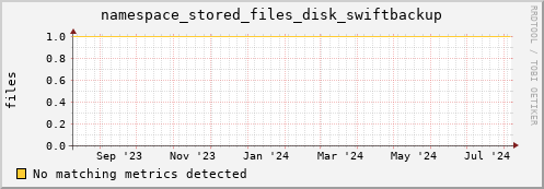 m-nameserver.grid.sara.nl namespace_stored_files_disk_swiftbackup