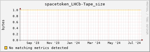 m-nameserver.grid.sara.nl spacetoken_LHCb-Tape_size