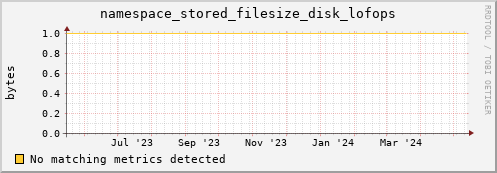 m-nameserver.grid.sara.nl namespace_stored_filesize_disk_lofops