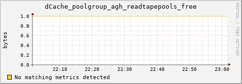 m-namespace.grid.sara.nl dCache_poolgroup_agh_readtapepools_free