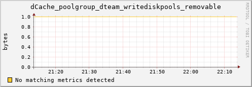 m-namespace.grid.sara.nl dCache_poolgroup_dteam_writediskpools_removable