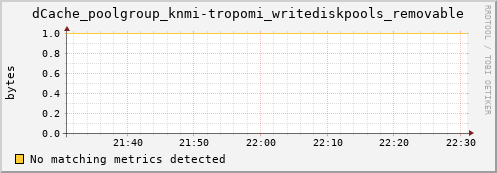 m-namespace.grid.sara.nl dCache_poolgroup_knmi-tropomi_writediskpools_removable