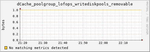 m-namespace.grid.sara.nl dCache_poolgroup_lofops_writediskpools_removable