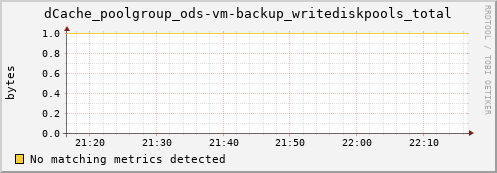 m-namespace.grid.sara.nl dCache_poolgroup_ods-vm-backup_writediskpools_total