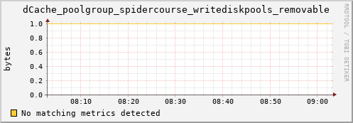 m-namespace.grid.sara.nl dCache_poolgroup_spidercourse_writediskpools_removable