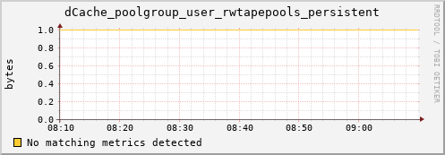 m-namespace.grid.sara.nl dCache_poolgroup_user_rwtapepools_persistent
