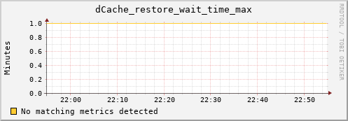 m-namespace.grid.sara.nl dCache_restore_wait_time_max