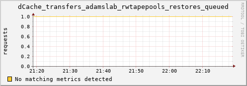 m-namespace.grid.sara.nl dCache_transfers_adamslab_rwtapepools_restores_queued