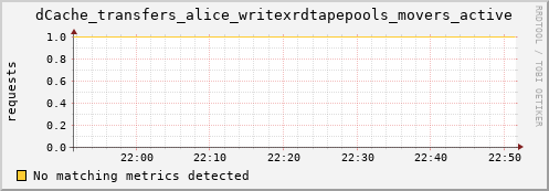 m-namespace.grid.sara.nl dCache_transfers_alice_writexrdtapepools_movers_active