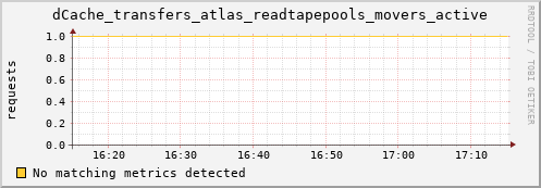 m-namespace.grid.sara.nl dCache_transfers_atlas_readtapepools_movers_active