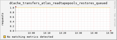 m-namespace.grid.sara.nl dCache_transfers_atlas_readtapepools_restores_queued