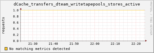 m-namespace.grid.sara.nl dCache_transfers_dteam_writetapepools_stores_active