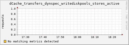 m-namespace.grid.sara.nl dCache_transfers_dynspec_writediskpools_stores_active