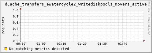m-namespace.grid.sara.nl dCache_transfers_ewatercycle2_writediskpools_movers_active