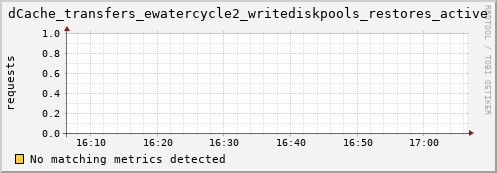m-namespace.grid.sara.nl dCache_transfers_ewatercycle2_writediskpools_restores_active