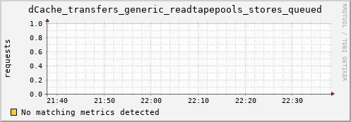 m-namespace.grid.sara.nl dCache_transfers_generic_readtapepools_stores_queued