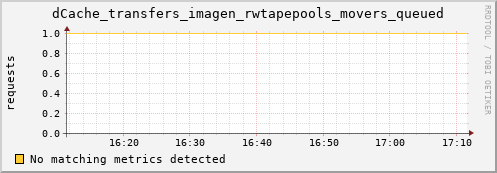 m-namespace.grid.sara.nl dCache_transfers_imagen_rwtapepools_movers_queued