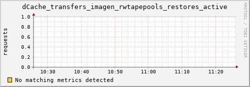 m-namespace.grid.sara.nl dCache_transfers_imagen_rwtapepools_restores_active