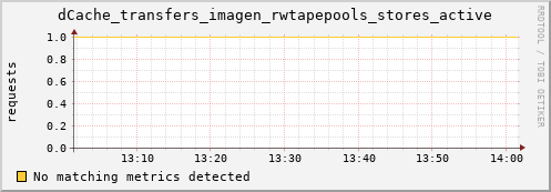 m-namespace.grid.sara.nl dCache_transfers_imagen_rwtapepools_stores_active
