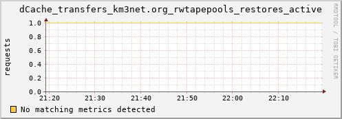 m-namespace.grid.sara.nl dCache_transfers_km3net.org_rwtapepools_restores_active