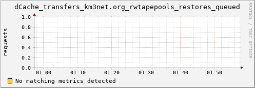 m-namespace.grid.sara.nl dCache_transfers_km3net.org_rwtapepools_restores_queued