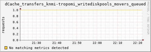 m-namespace.grid.sara.nl dCache_transfers_knmi-tropomi_writediskpools_movers_queued