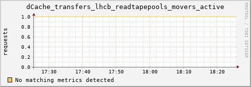 m-namespace.grid.sara.nl dCache_transfers_lhcb_readtapepools_movers_active