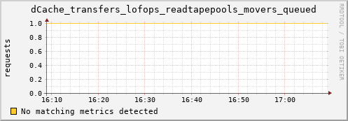 m-namespace.grid.sara.nl dCache_transfers_lofops_readtapepools_movers_queued