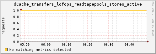 m-namespace.grid.sara.nl dCache_transfers_lofops_readtapepools_stores_active