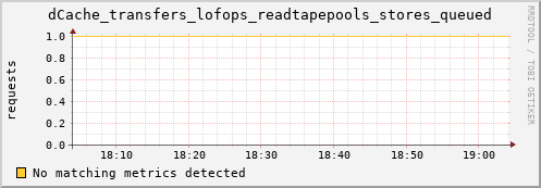 m-namespace.grid.sara.nl dCache_transfers_lofops_readtapepools_stores_queued