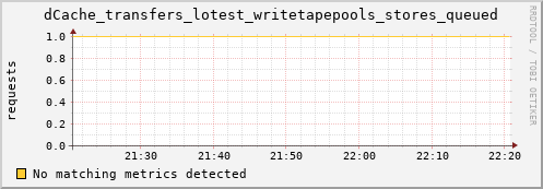 m-namespace.grid.sara.nl dCache_transfers_lotest_writetapepools_stores_queued
