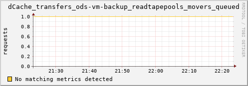 m-namespace.grid.sara.nl dCache_transfers_ods-vm-backup_readtapepools_movers_queued