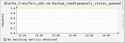 m-namespace.grid.sara.nl dCache_transfers_ods-vm-backup_readtapepools_stores_queued