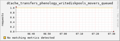 m-namespace.grid.sara.nl dCache_transfers_phenology_writediskpools_movers_queued
