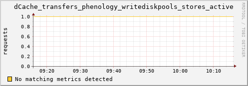m-namespace.grid.sara.nl dCache_transfers_phenology_writediskpools_stores_active