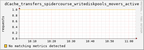 m-namespace.grid.sara.nl dCache_transfers_spidercourse_writediskpools_movers_active