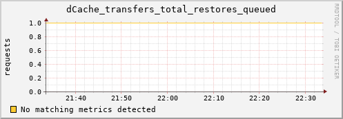 m-namespace.grid.sara.nl dCache_transfers_total_restores_queued