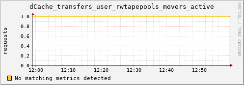 m-namespace.grid.sara.nl dCache_transfers_user_rwtapepools_movers_active